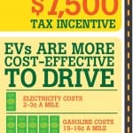 Infographic: Why Drive Electric