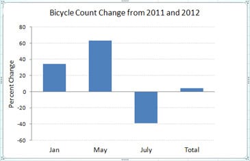 More Bicycle Trips In 2012 Than 2011 And Other Trends - Sdot Blog