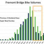 Fremont bike counter chart