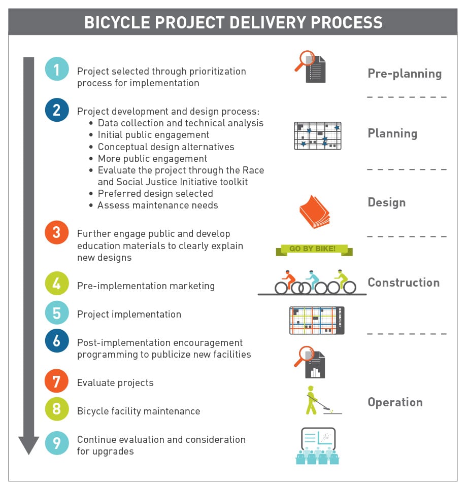 Making the most of the Move Seattle Levy resources to implement the ...