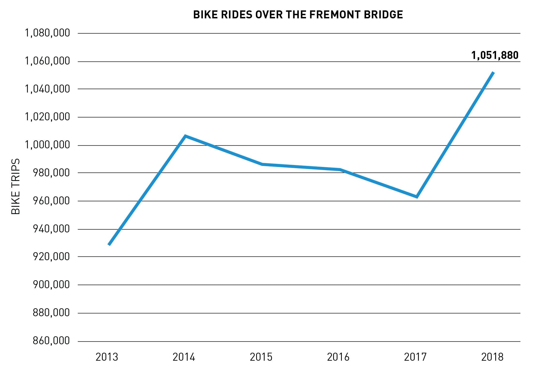 Chart showing increasing bike ridership on Fremont Bridge