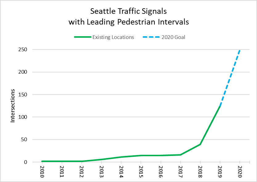 Chart showing that SDOT will add leading pedestrian intervals to 250 locations by end of 2020