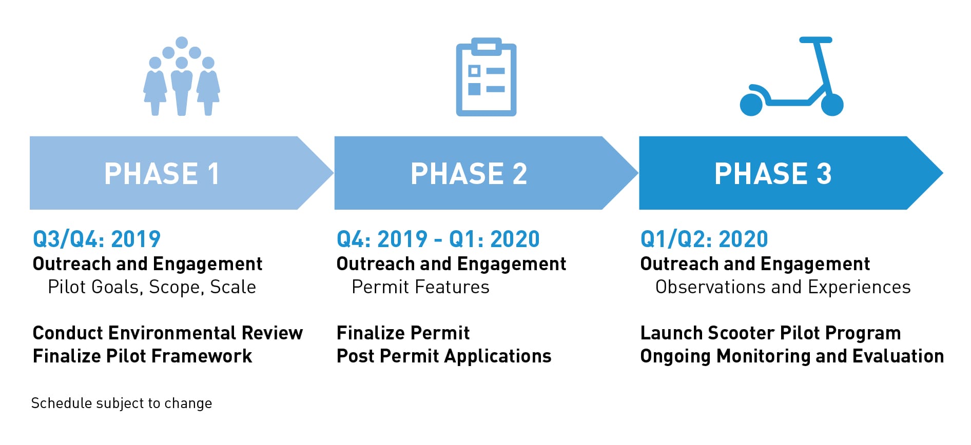 Phase 1 Q3: 2019 Outreach and Engagement Pilot Goals, Scope, Scale Conduct Environmental Review Finalize Pilot Framework PHASE 2Q4: 2019 - Q1: 2020 Outreach and Engagement Permit Features Finalize Permit Post Permit Applications PHASE 3Q1/Q2: 2020Outreach and Engagement Observations and Experiences Launch Scooter Pilot Program Ongoing Monitoring and Evaluation