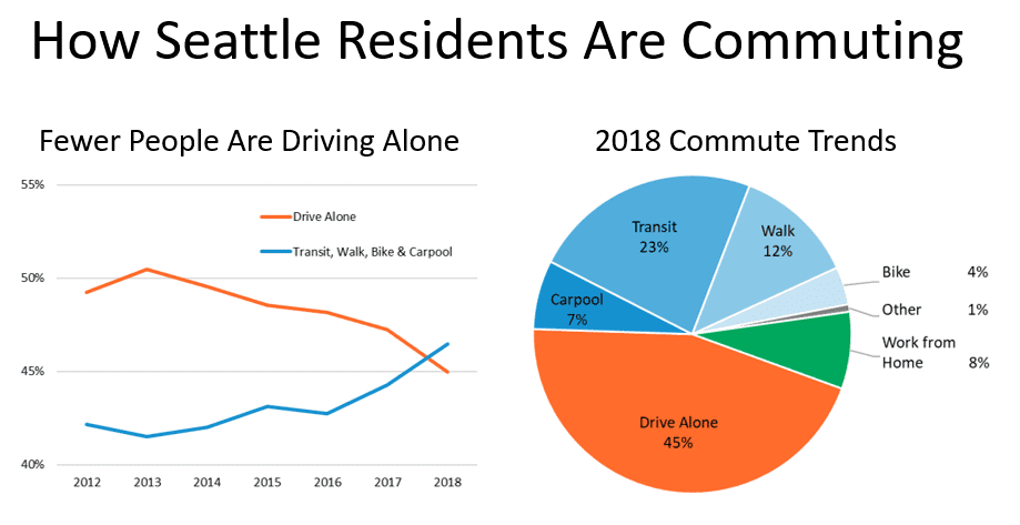 Charts showing that fewer people in Seattle are driving alone