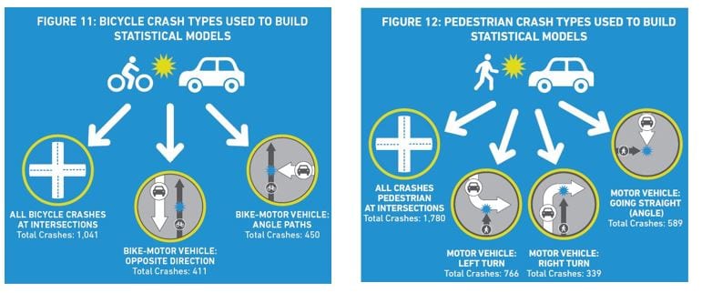 Figure showing what type of bicycle and pedestrian crash types were used to build statistical models.