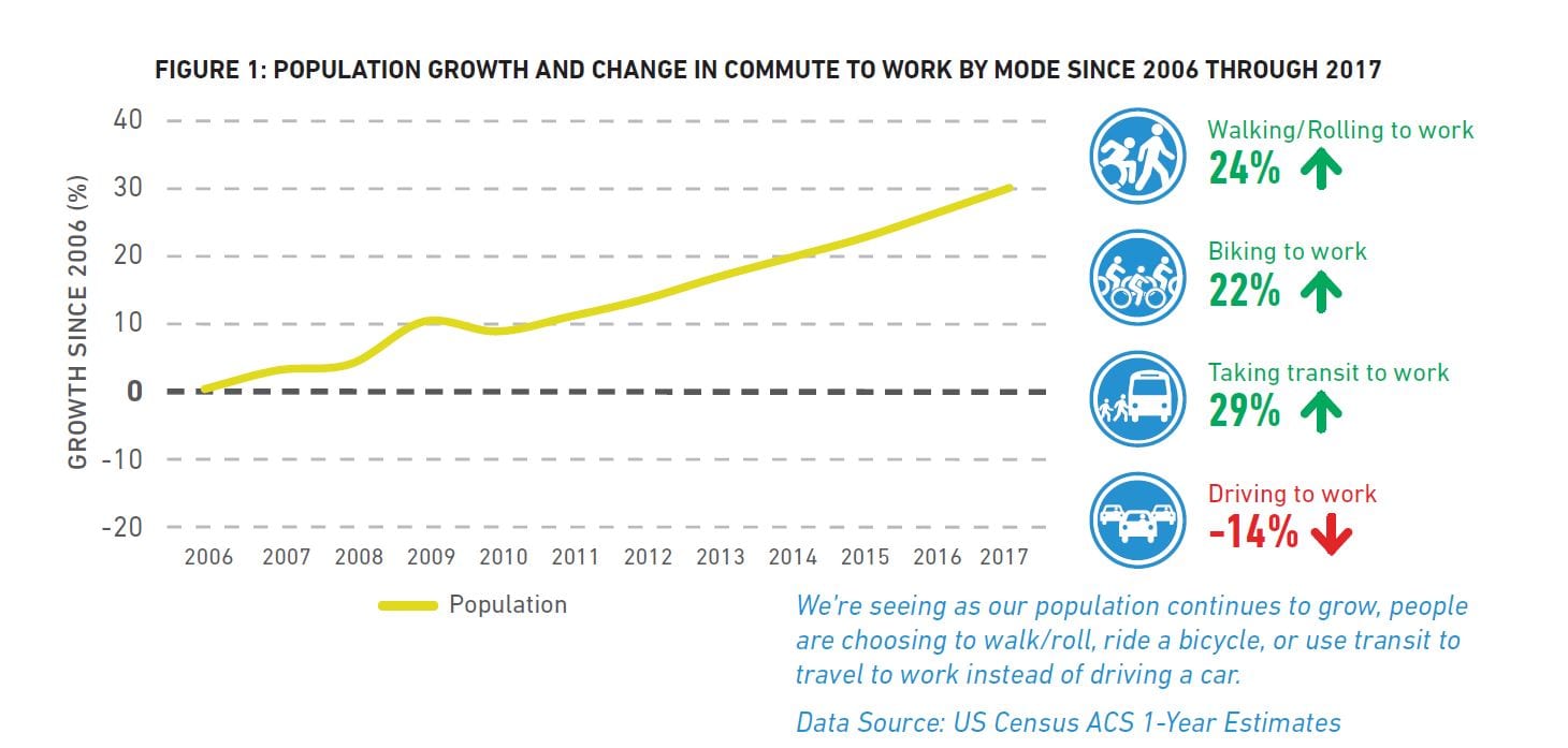 Graph of Population Growth and Change in Commute to work by Mode since 2006 through 2017. Increases in walking/rolling, biking, and public transit. Decrease in driving.