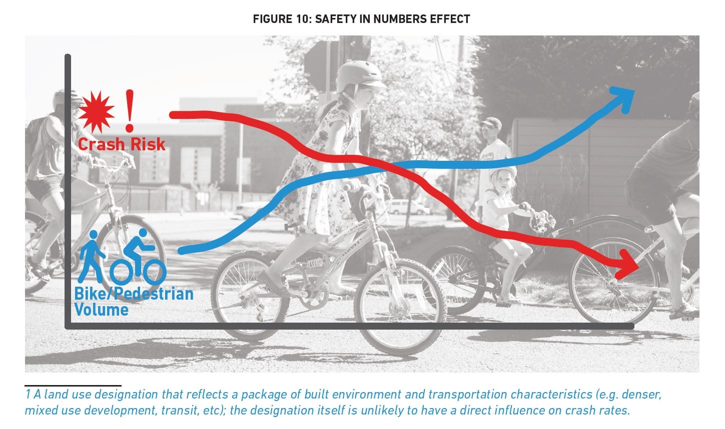 Figure 10: Safety in Numbers Effect.