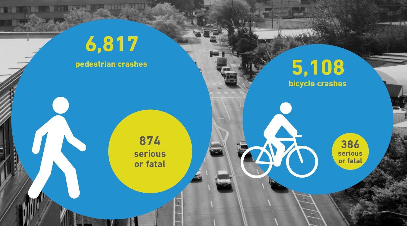 6,817 pedestrian crashes, 874 serious or fatal. 5,108 bicycle crashes, 386 serious or fatal.