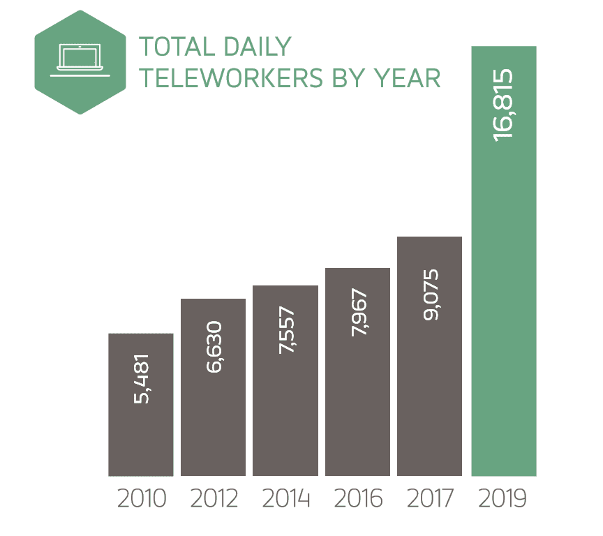 A graph showing the increased usage of teleworking year by year. 