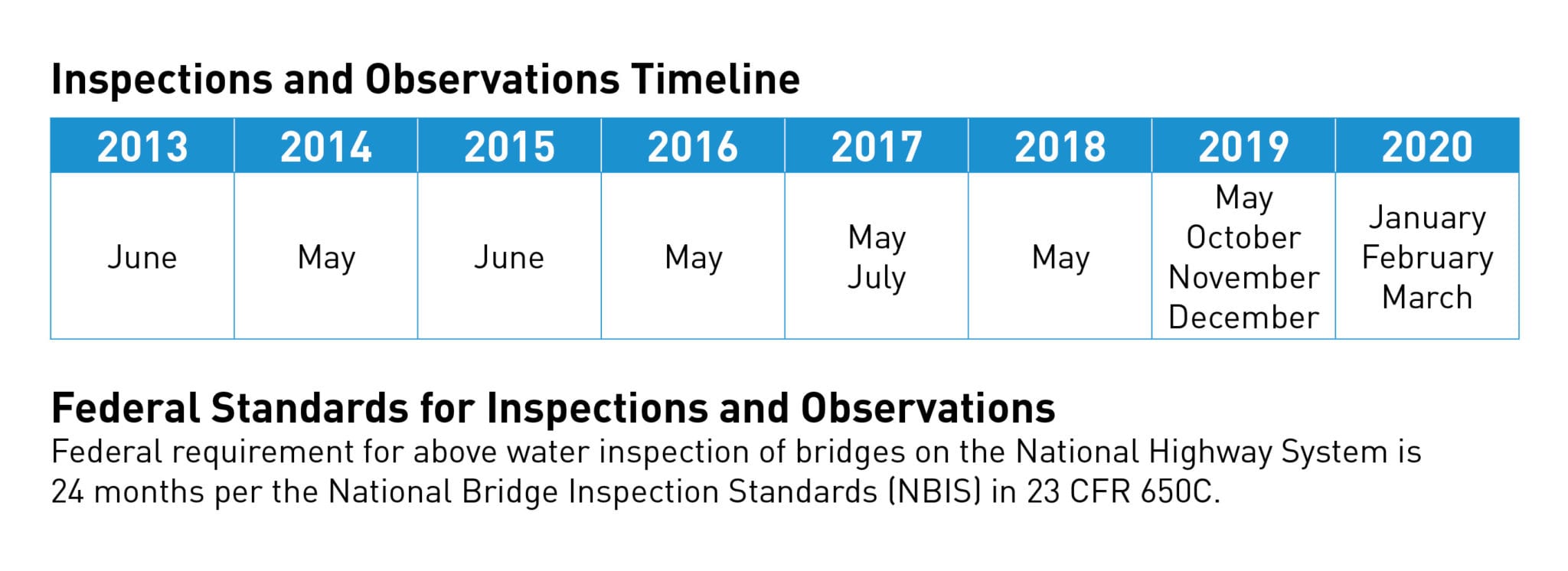 An inspection and Observations Timeline, displaying the years and months that a bridge is inspected. 