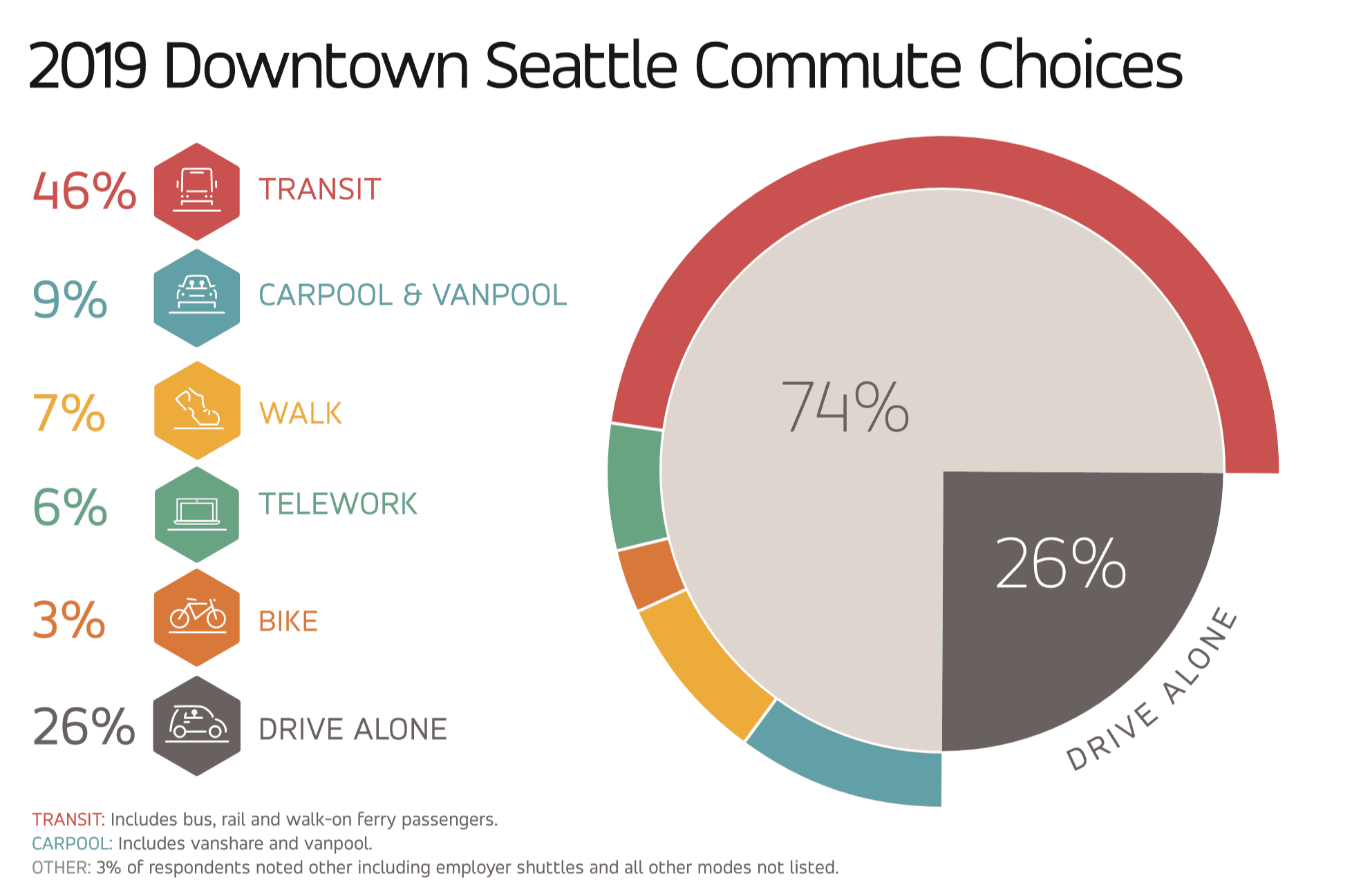 A graph showing how Downtown Seattle commuters choose to get around.
