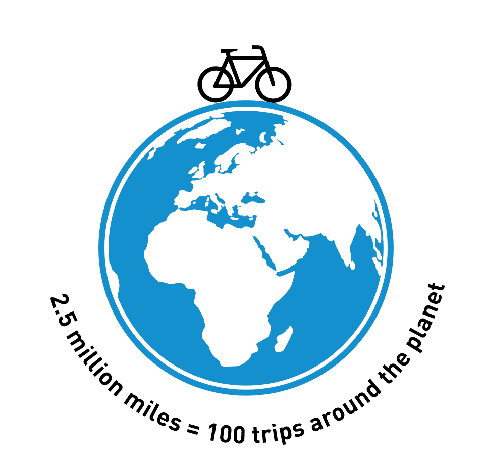 2.5 million miles were travelled on bike share last years, which is more than 100 trips around the planet!