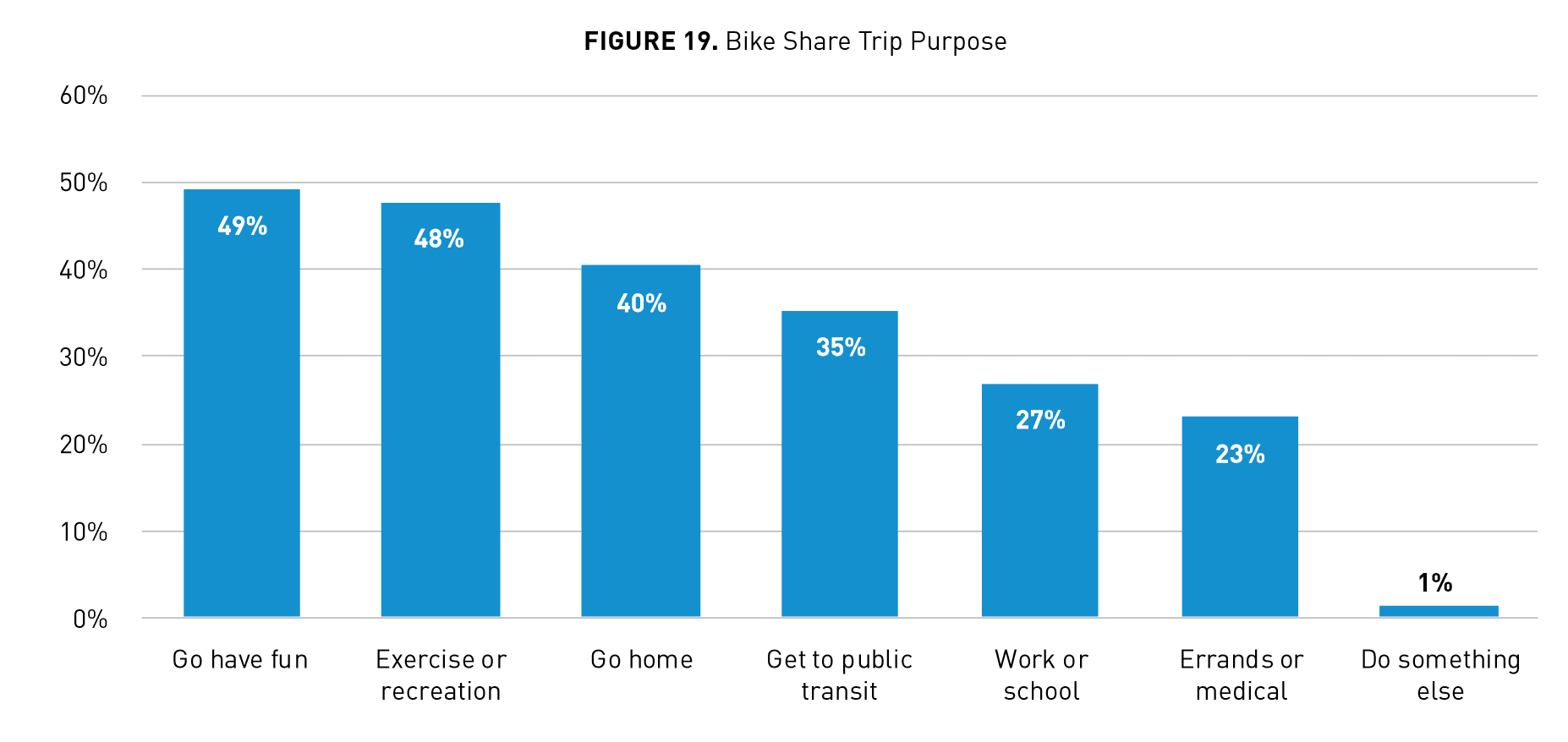 A bar graph showing the purposes people used bike share for. 