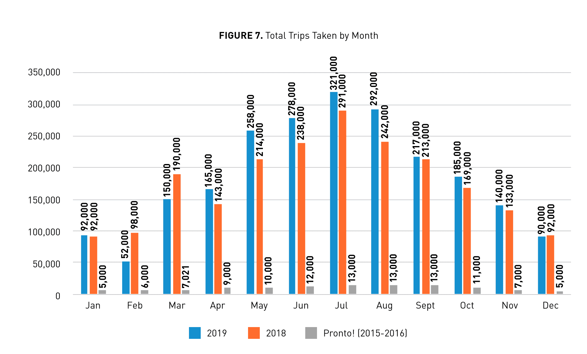 A bar graph showing the amount of trips taken per month on bike share. 