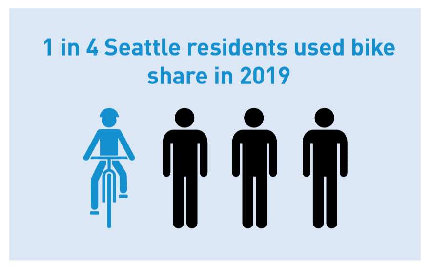 1 in 4 Seattle residents used bike share in 2019.