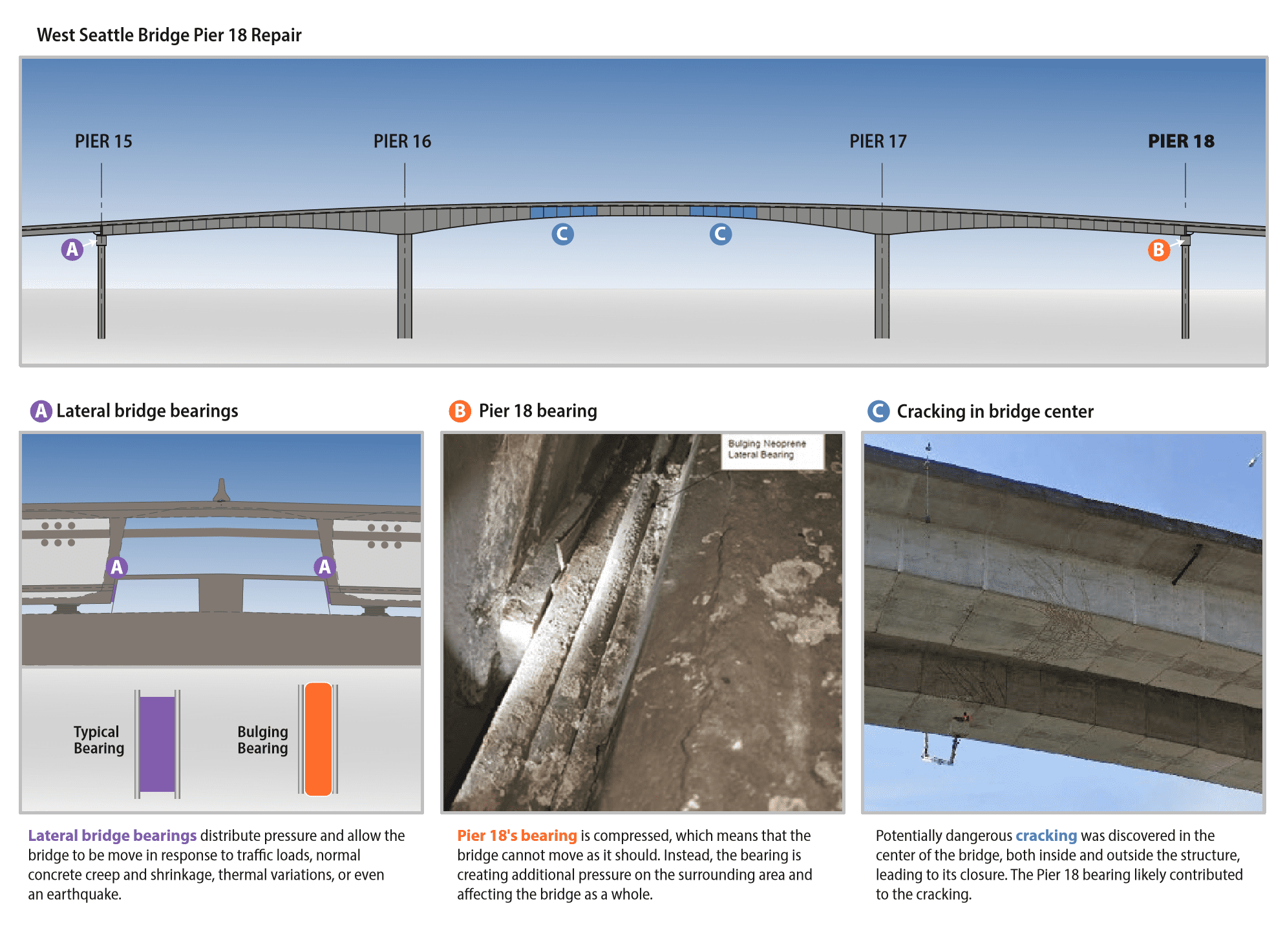 A diagram showcasing areas that need to be fixed on the West Seattle Bridge. 