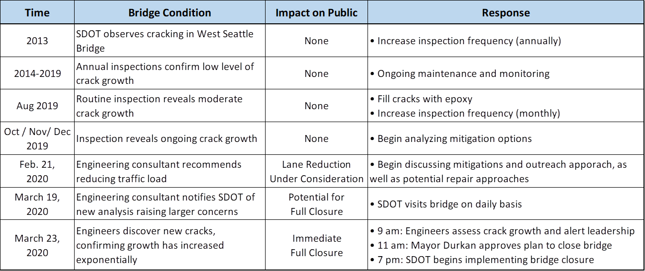 Table showing timeline of inspections, bridge condition observations, resulting impact on public, and Seattle Department of Transportation's (SDOT) response 