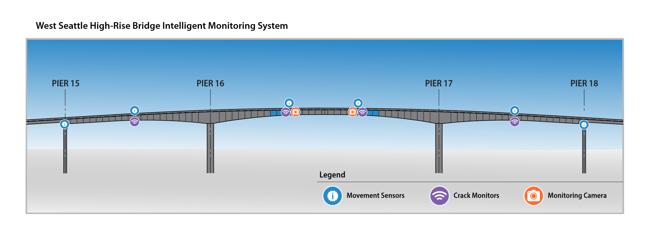 Diagram showing locations of intelligent monitoring system instruments on West Seattle High-Rise Bridge.  