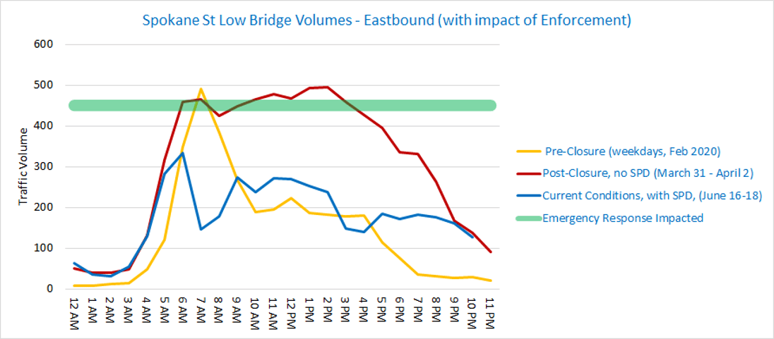 Graph showing Eastbound weekday Low Bridge volumes 