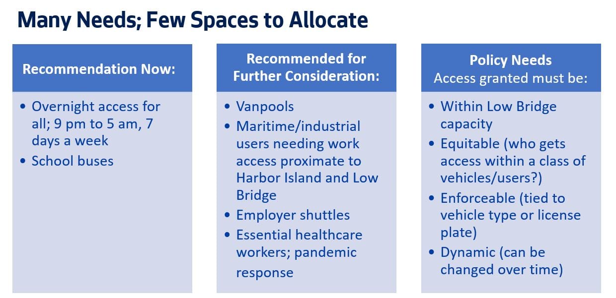 Many Needs; Few Spaces to Allocate

Recommendations Now: 
Overnight Access for all, 9pm-5am 7 days a week, school bus
Recommended for Further Consideration:
Vanpools
Maritime/industrial users needing work access proximate to Harbor Island and Low Bridge
Employer shuttles
Essential healthcare workers; pandemic response 

Policy Needs
Access granted must be:
Within Low Bridge capacity
Equitable (who gets access within a class of vehicles/users?)
Enforceable (tied to vehicle type or license plate)
Dynamic (can be changed over time)




