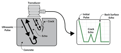 Crack depth was primarily measured through a process called Ultrasonic Pulse Velocity (UPV) testing. There are several methods for detecting cracks by sending and receiving sound energy waves with a “transducer”. Variations in wave reflections indicate the presence of a crack by identifying the change in timing when the sound wave returns, and the wave signal is then displayed on a screen for the engineers to read and interpret. To measure the depth of the cracks, a more sophisticated method was employed, with two transducers placed on each side of the visible crack. UPV tests were performed with the transducers placed at two different distances. We determined crack depth by examining the travel time – this told us the distance the sound wave traveled. In a few cases, small holes were drilled into the cracks to visually verify the results of the UPV. Image by WSP.