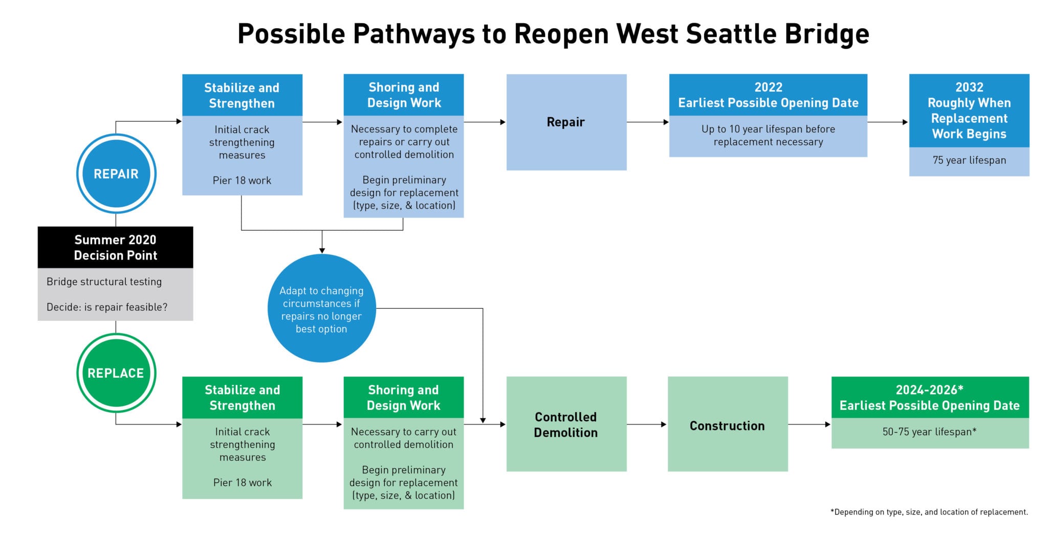 A diagram showing two possible paths for the West Seattle Bridge: Repairing or replacing.