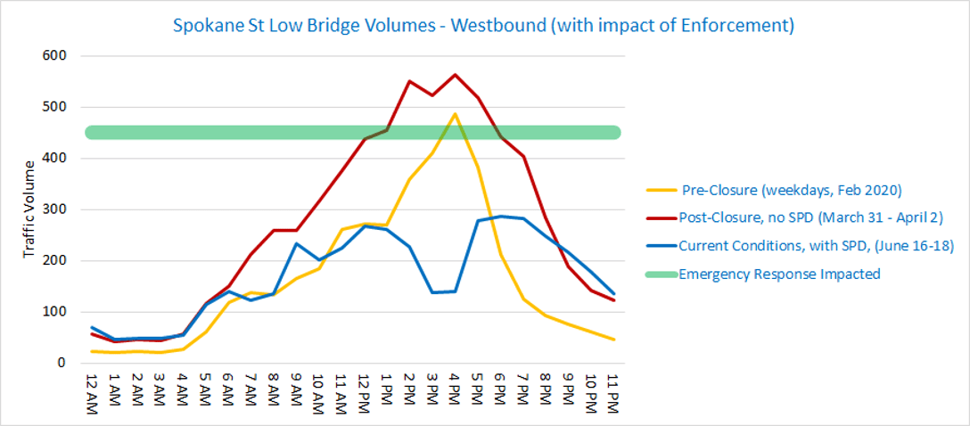 Graph showing Westbound weekday Low Bridge volumes 