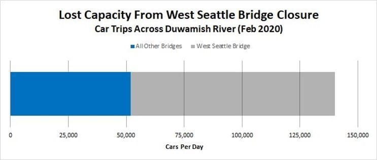 A graph showing the reduced amount of trips across all other bridges and the West Seattle Bridge following its closure.