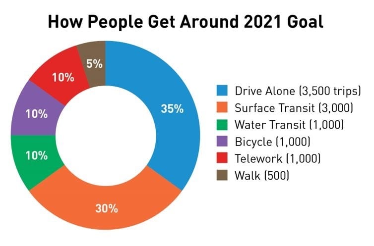 A chart showing our goals for how people get around in 2021.
