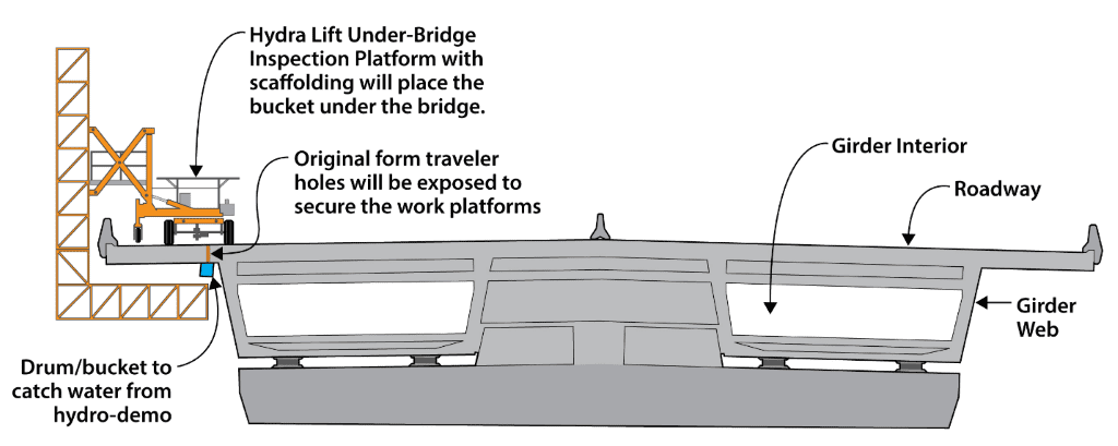 Diagram of bridge with a Hydra Lift Under-Bridge Inspection Platform and scaffolding to show how hydro-demolition work is preformed. Diagram also labels the bridge Girder interior, girder web, and the roadway. 