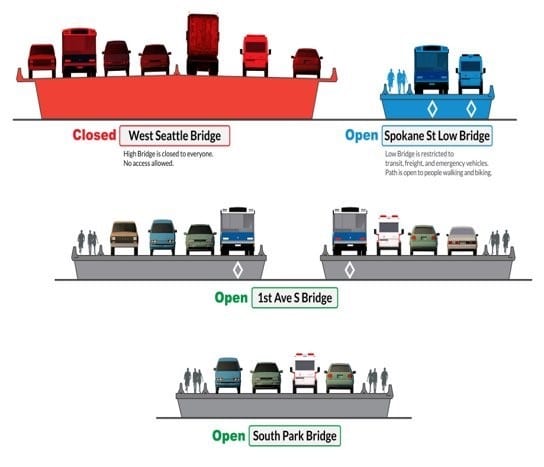 A graphic detailing which types of vehicles can use the West Seattle Bridge (None) and which can use the Spokane St Low Bridge.