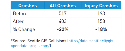 Chart showing crash data, including all crashes and injury crashes, before and after speed limit sign installation. 