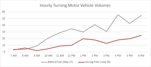A graph showing the hourly turning motor vehicle volumes.