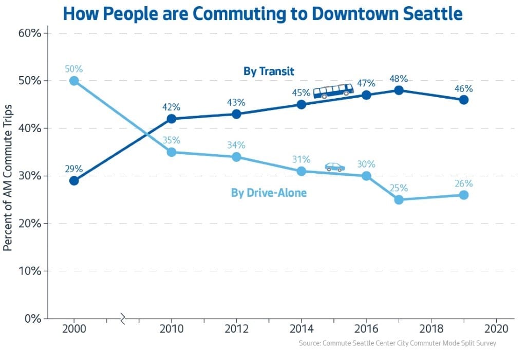 A graph showing how people commute in Downtown Seattle.