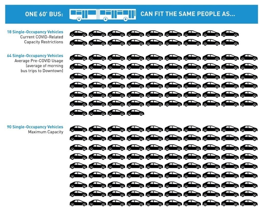 Chart showing how many people can fit in a bus compared to single occupancy vehicles
