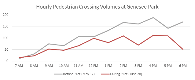 A graph showing the hourly pedestrian crossing volumes at Genesee Park,