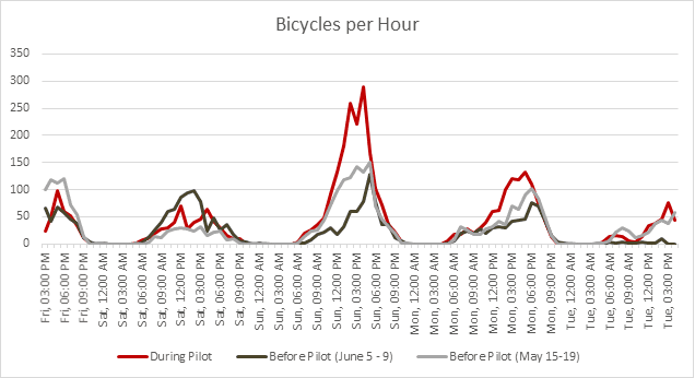 A graph showing bicycles per hour