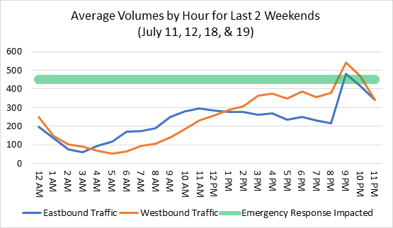 A graph showing the average volume of traffic by hour over the last two weekends.