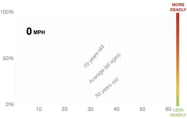 ProPublica graphic showing that a person’s chance of surviving being hit by a car decreases drastically with faster speeds.