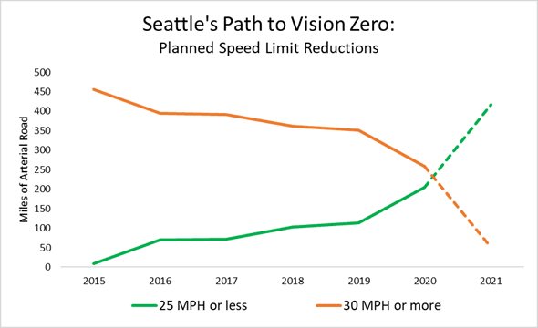 Graph showing planned speed limit reductions from 2015 to 2021