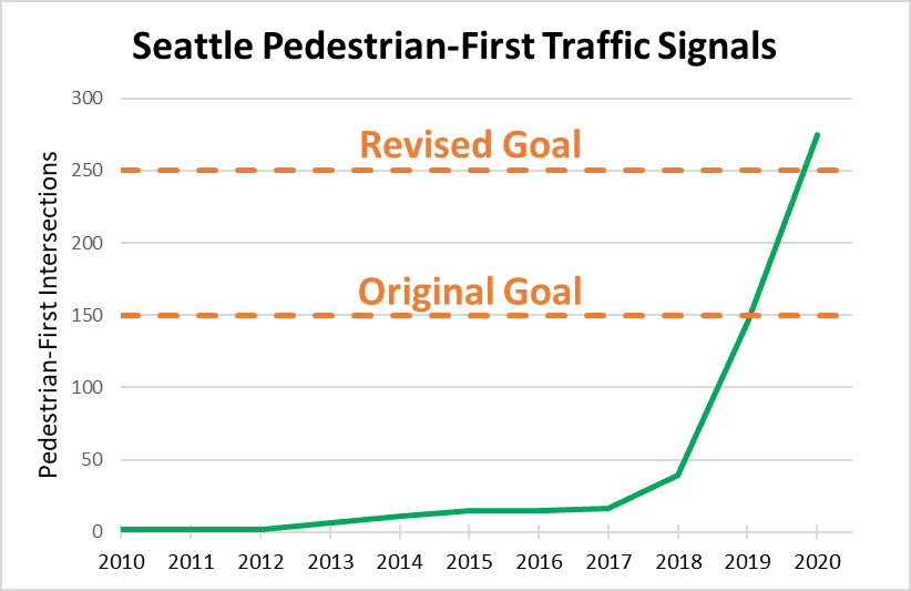 New data shows these have led to a 48% reduction in the number of people hit by cars crossing the street in these locations. 