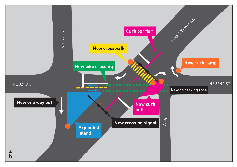 At Lake City Way NE & NE 82nd St, there will be a new bike crossing, a new curb ramp, an expanded island, a new crossing signal, a new curb barrier and curb bulb, a new “no-parking” zone, and a new one-way out. 