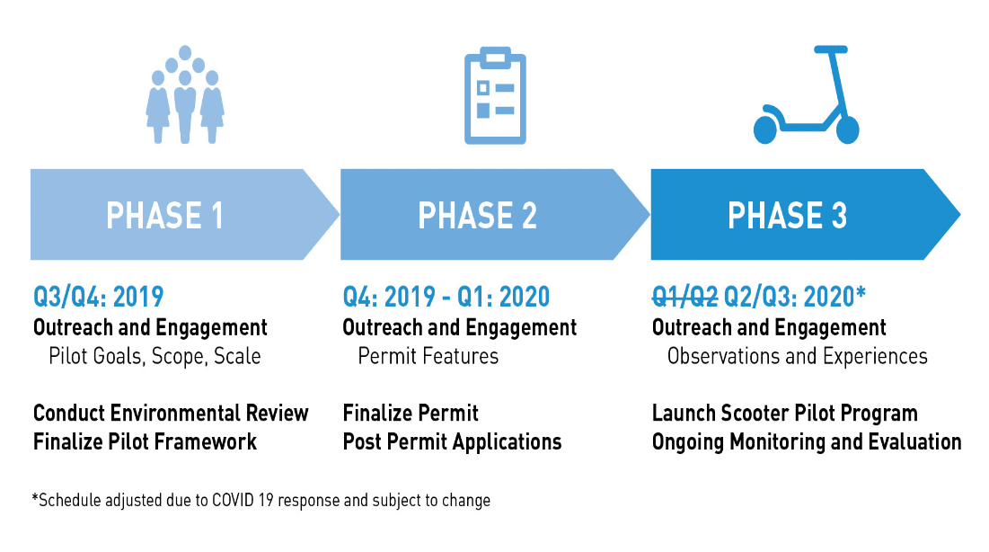 A graphic showing the phases of implementing the scooter pilot program.