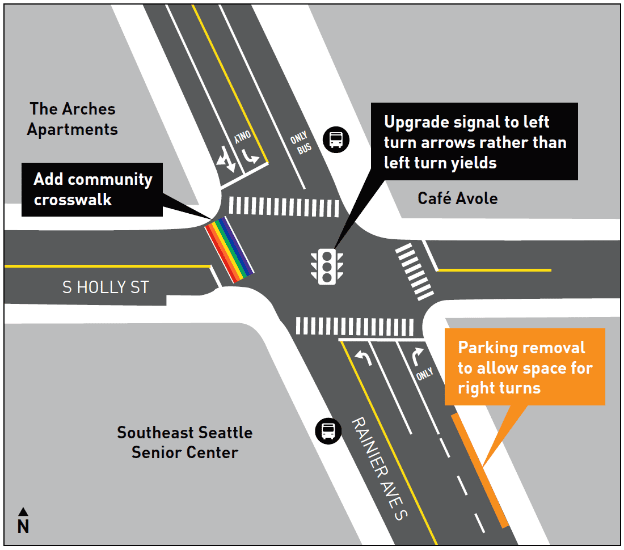 Map of planned improvements at Rainier Ave S and S Holly St. Improvements shown are: add community crosswalk along west side of intersection, upgrading signal to left turn arrows rather than left turn yields, and parking removal on the northbound side of Rainier Ave S, south of S Holly St.