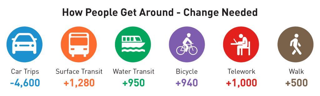 Graphic with changes needed: 4600 less car trips, 1280 more surface transit trips, 950 more water transit trips, 940 more bicycle trips, 1000 more people teleworking, and 500 more people walking.