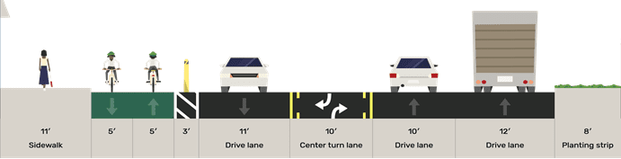 The graphic shown from street level shows from left to right: 11 foot sidewalk, 10 foot-wide two way bike lane (5 feet per direction), 3-foot wide barrier, 11-foot wide drive live, 10-foot wide center turn lane, 10-foot wide drive lane, 12-foot wide drive lane, and 8-foot wide planting strip.