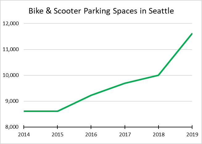 Graph shows bike and scooter parking spaces in Seattle from 2014 (a little over 8500) to 2015 (same as 2014) to 2016 (a little over 9000) to 2017 (a little under 10000) to 2018 (10000) to 2019 (a little over 11500). A green line marks these values.