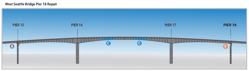 Graphic of the West Seattle Bridge. Left to right: Pier 15, Pier 16, Pier 17, Pier 18. Bridge is shown from a distance. The entire span is shown. The viewer is looking north.