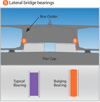 Graphic showing, from top to bottom: Blue sky. Box girder shown as a cross section. Bulging bearings on either side of girder. Graphic then shows a purple rectangle that represents a key that would indicate a Typical Bearing. An orange rectangle shows a bulging bearing.