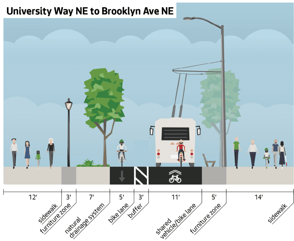 A rendering showing, left to right at street level, University Way NE to Brooklyn Ave NE. From left to right the following is shown: 12 foot sidewalk, 3 foot furniture zone, 7 foot natural drainage system, 5 foot bike lane, 3 foot buffer, 11 foot shared vehicle/bike lane, 5 foot furniture zone, 14 foot sidewalk.